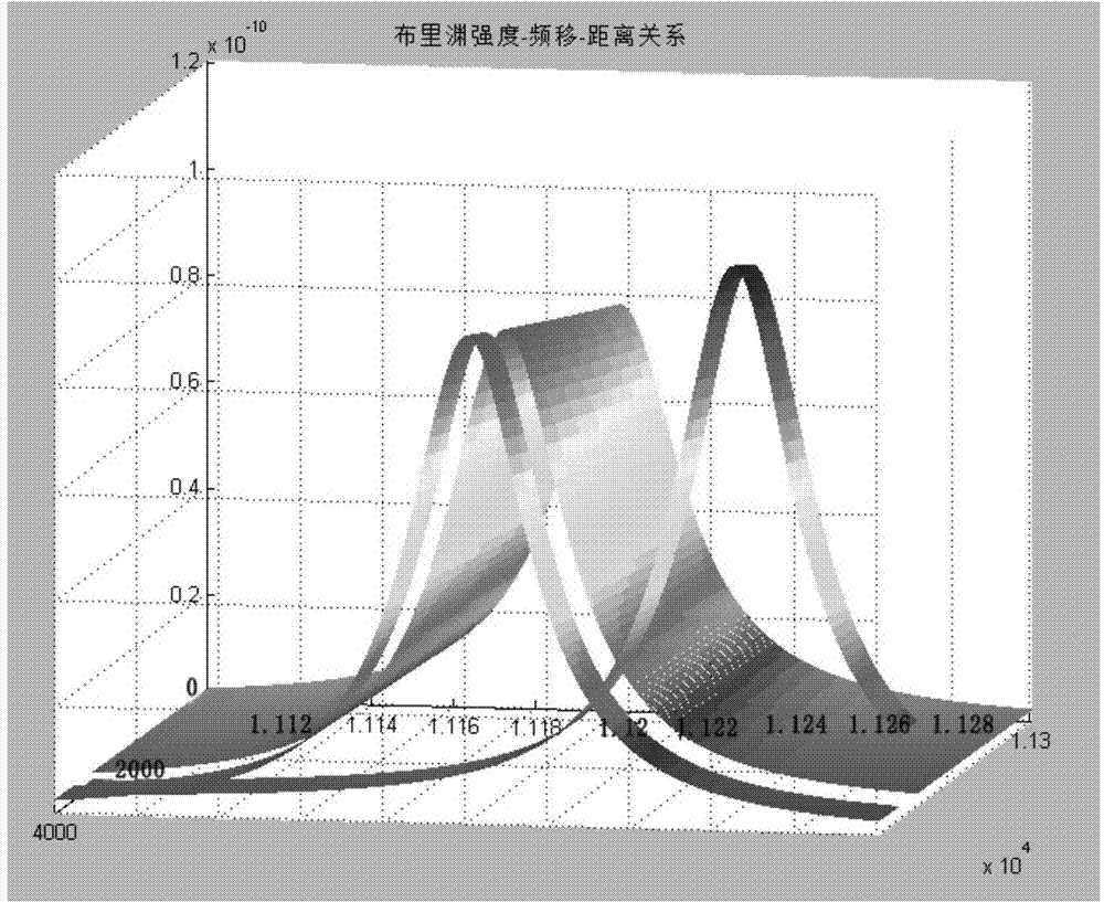 Optical fiber Brillouin distributed type measuring light path, device and method