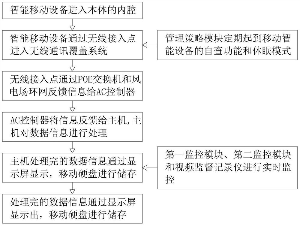 Wireless communication coverage and safety monitoring system for wind power plant