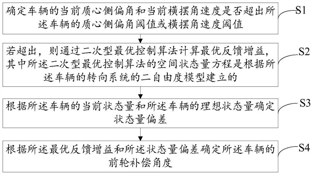 Vehicle curve control compensation method, device, equipment and medium