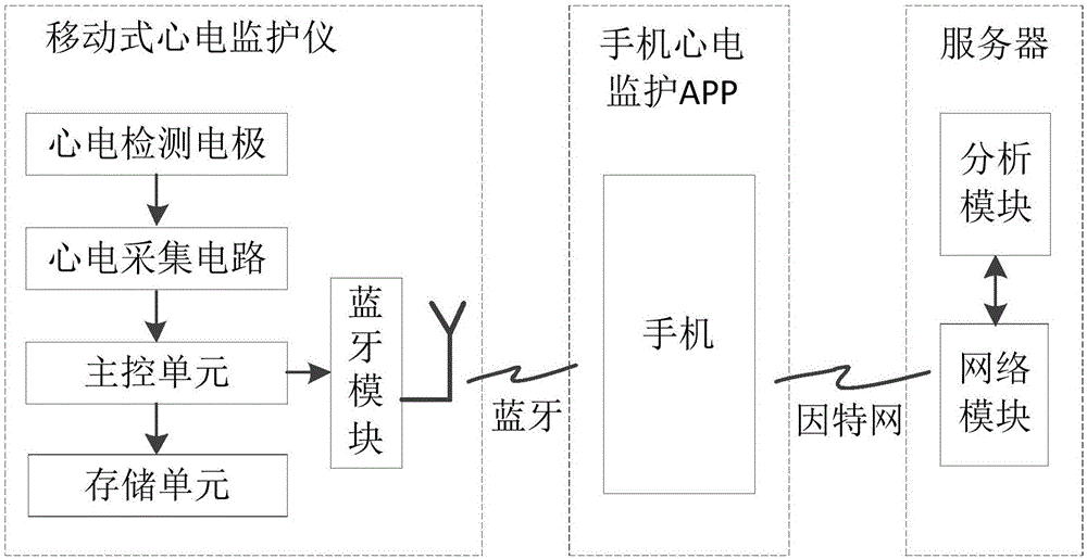 Wearable electrocardiogram monitoring system