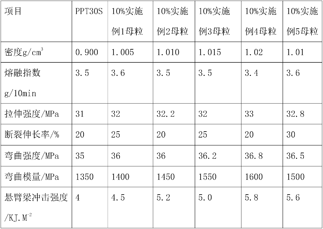 Anti-stress whitening transparent filling master batch for polypropylene and preparation method thereof