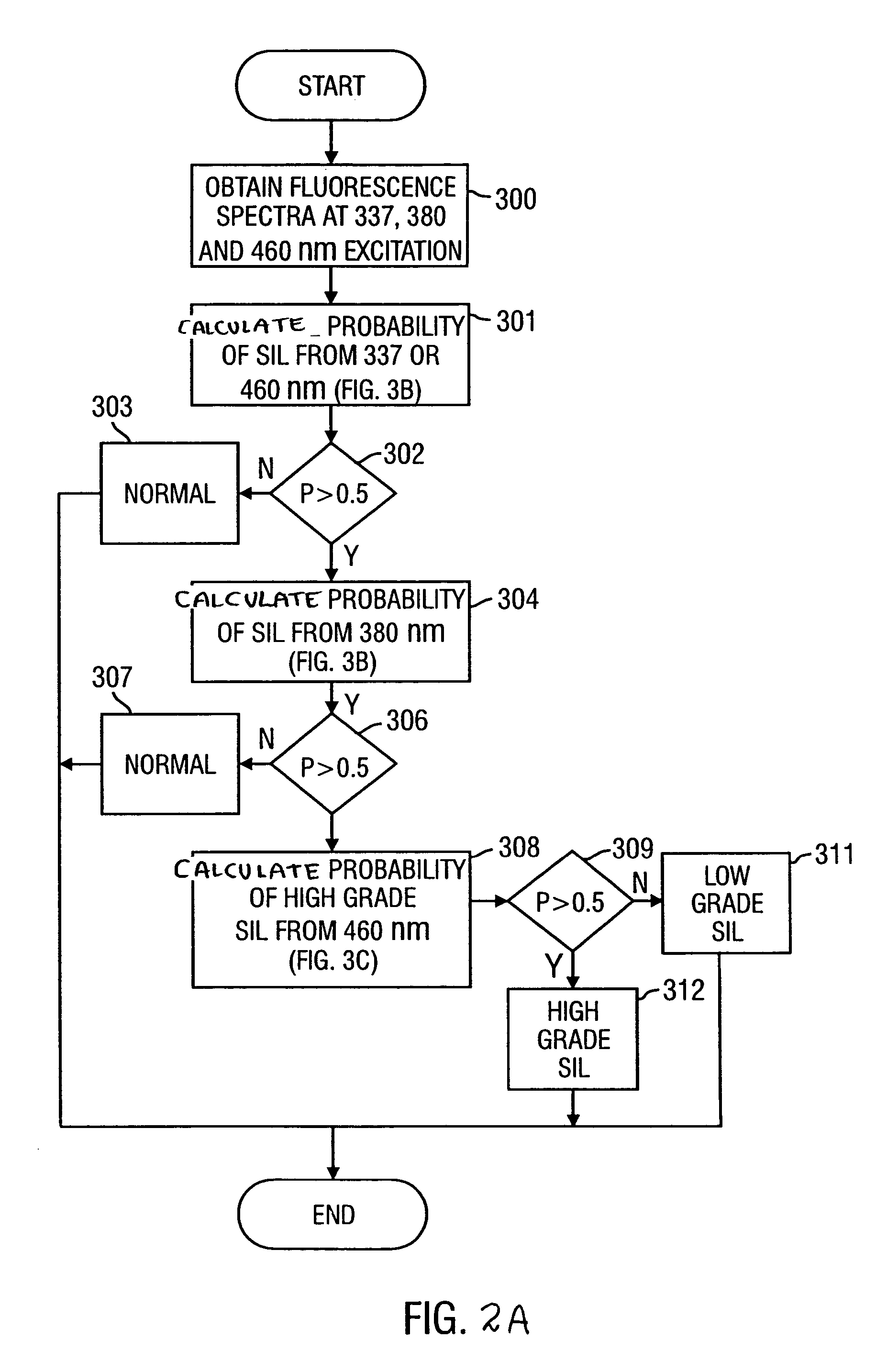 Method for probabilistically classifying tissue in vitro and in vivo using fluorescence spectroscopy