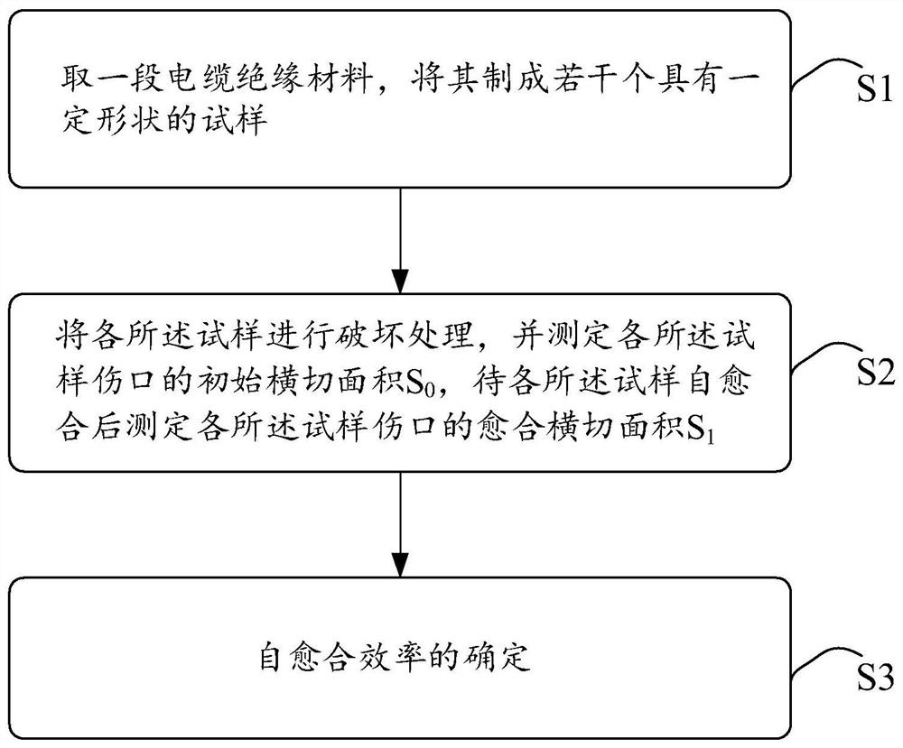 A method for evaluating the self-healing performance of cable insulation materials