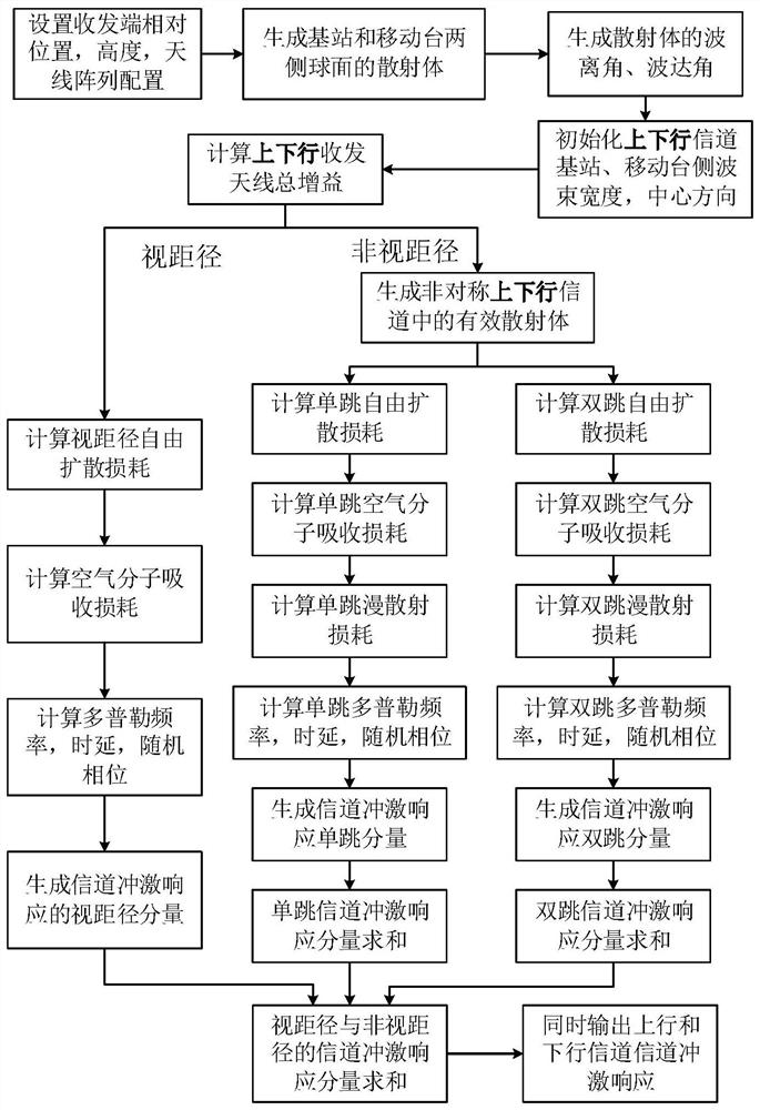 Asymmetric millimeter wave and submillimeter wave wireless channel simulation method