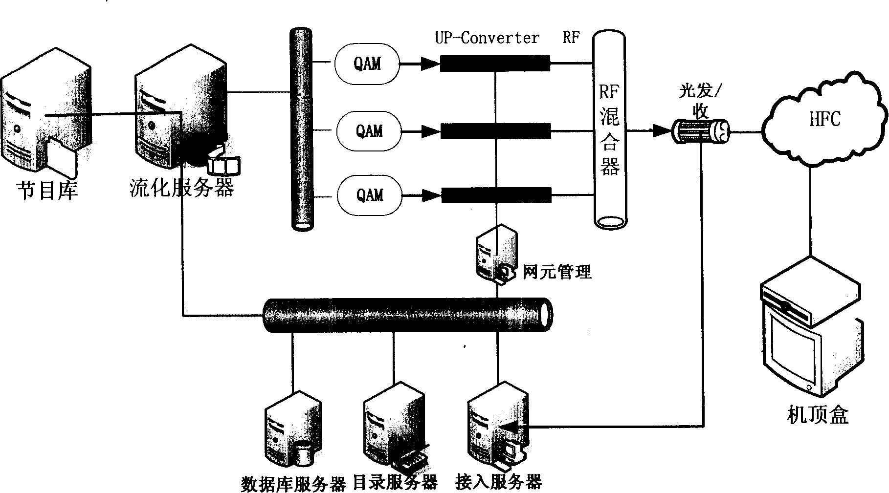 Two-way HFC network based stream media service implementation method and device