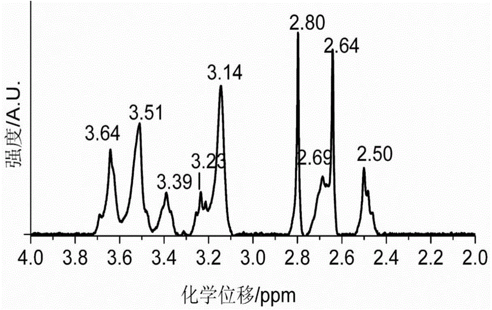 Dual functionalized nanometer material, preparation method and uses thereof