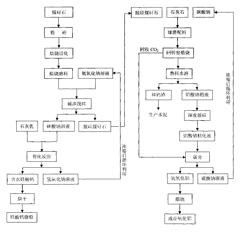 Method for extracting aluminum oxide from coal gangue and co-producing active calcium silicate