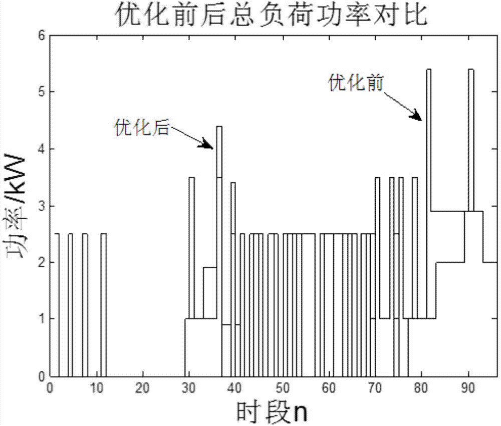 Method for optimizing power utilization modes of residential users with orientation to demand response