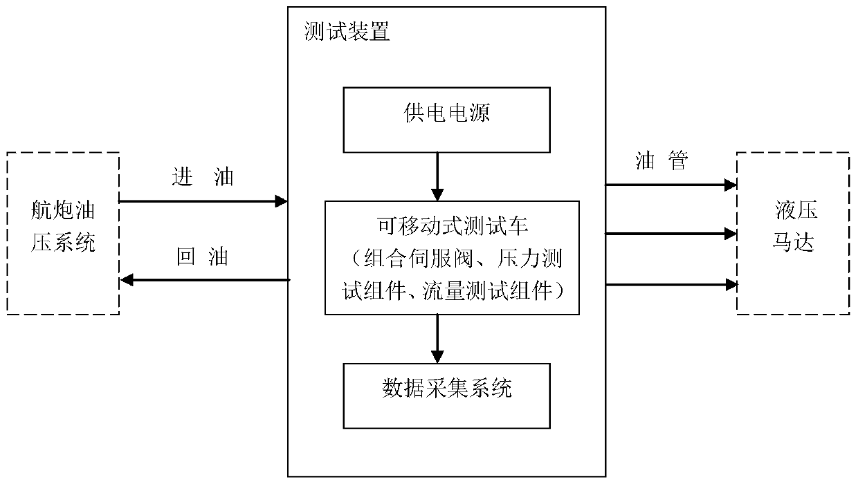 Power testing device and method for aircraft gun hydraulic system