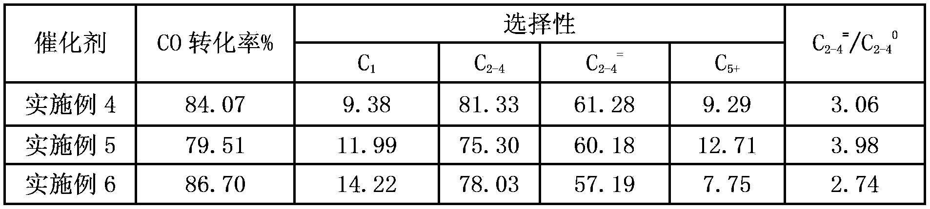 Fischer-Tropsch synthesis iron-based catalyst, preparation method and application thereof