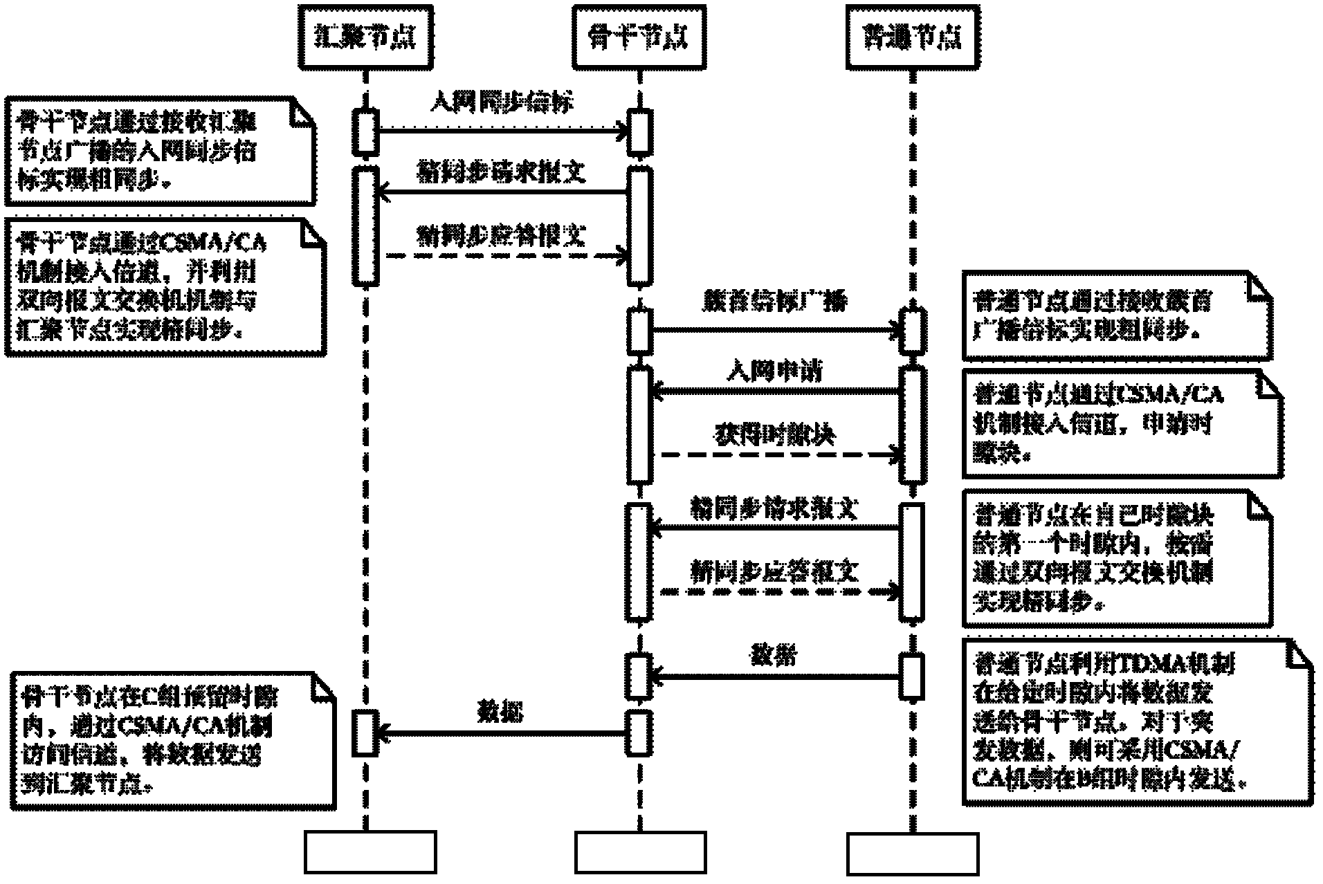 Self-adaptive hybrid MAC (Media Access Control) protocol of wireless sensor network