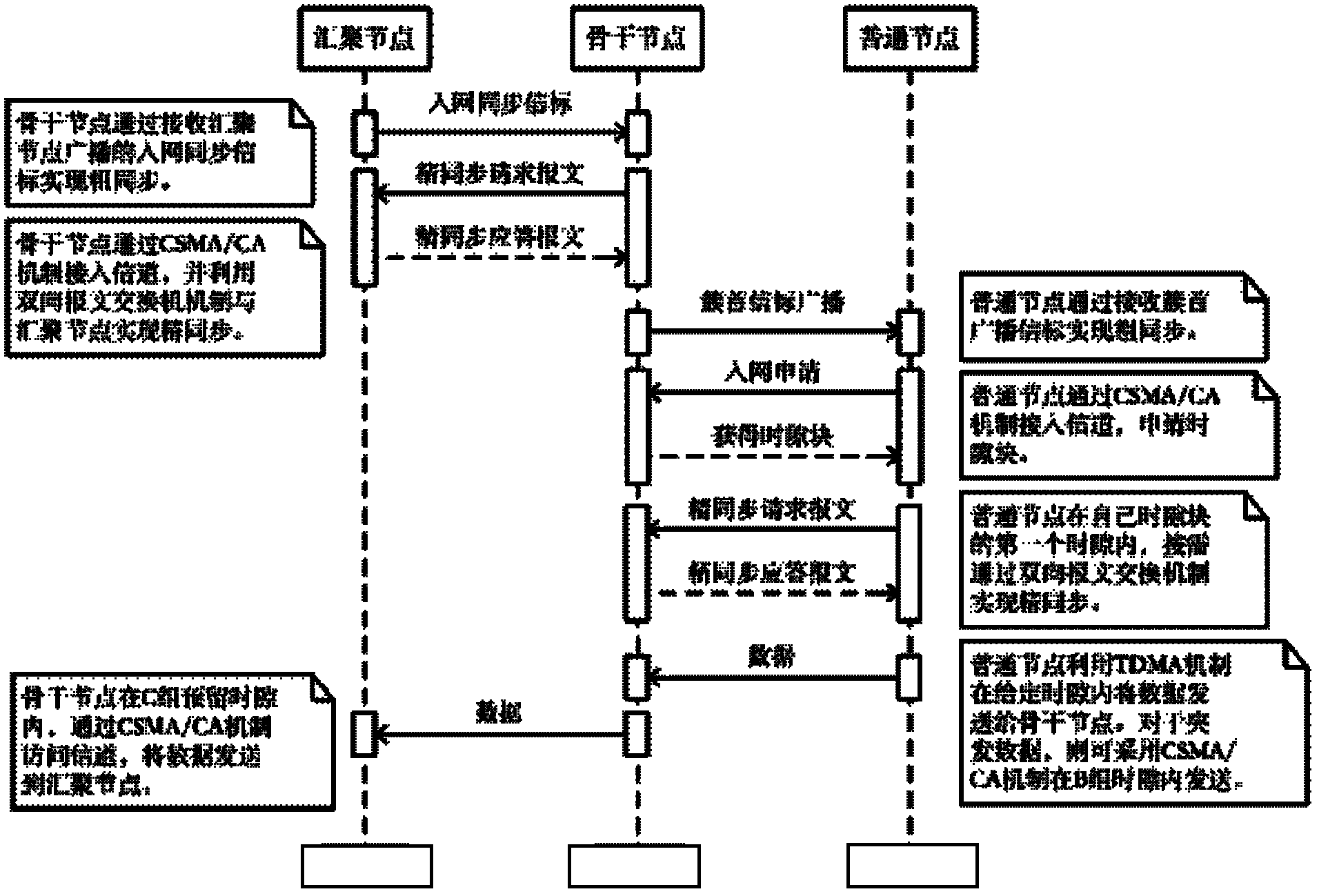 Self-adaptive hybrid MAC (Media Access Control) protocol of wireless sensor network