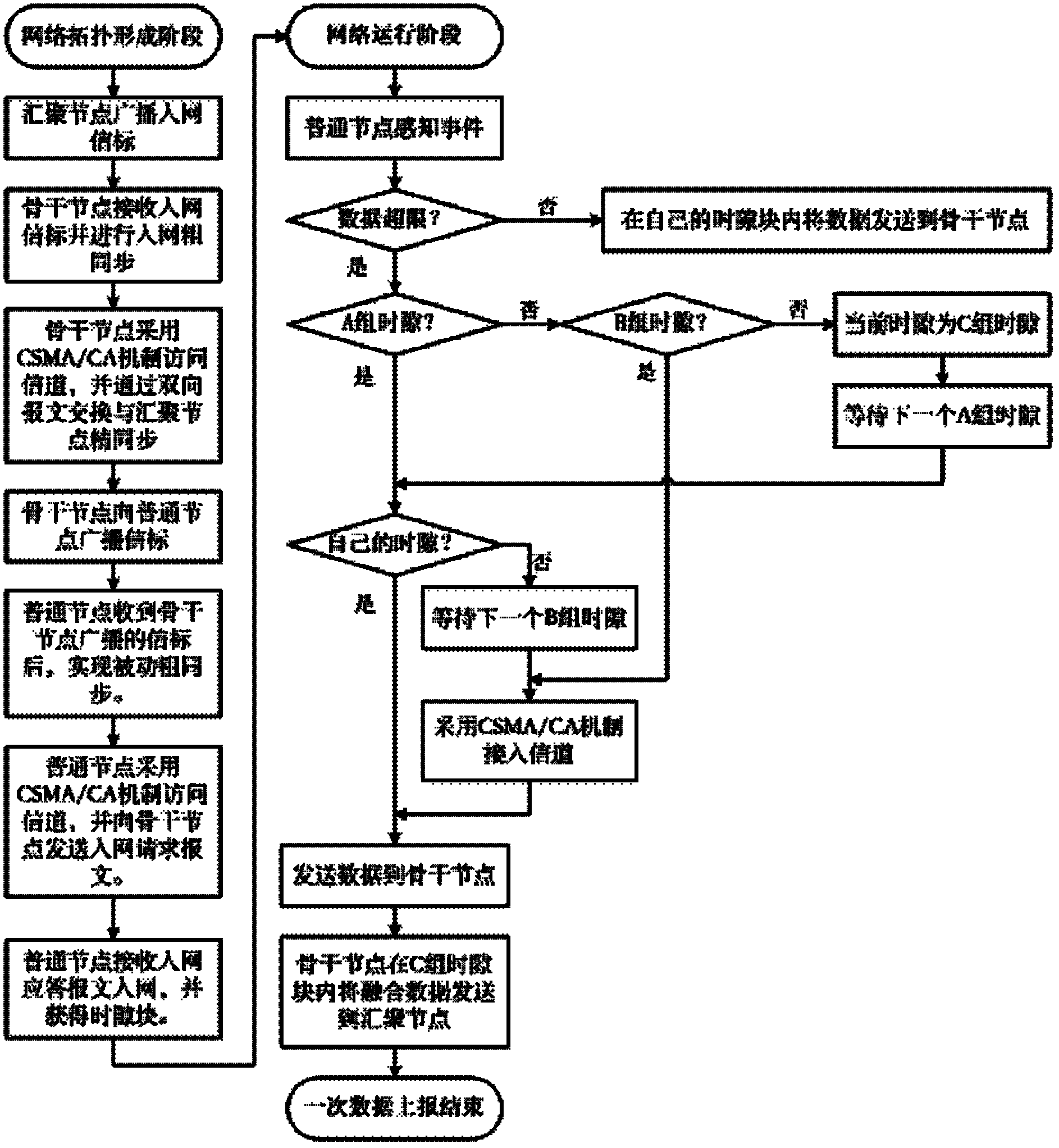 Self-adaptive hybrid MAC (Media Access Control) protocol of wireless sensor network