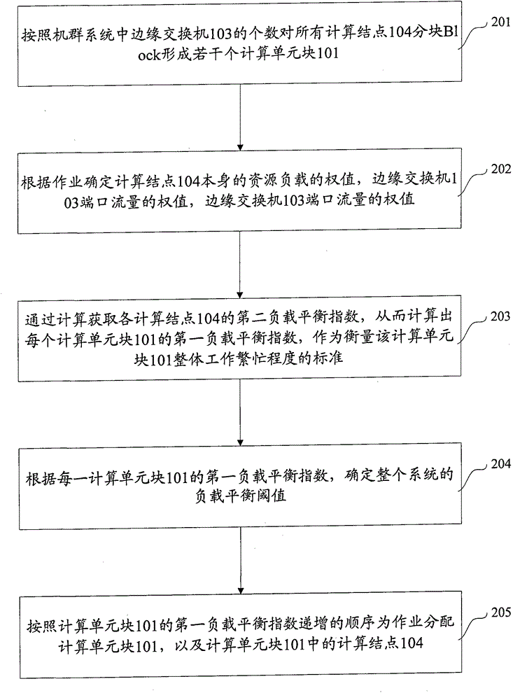 A computer cluster job scheduling method and system