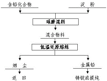 Low-temperature reduction smelting method for lead-containing compound