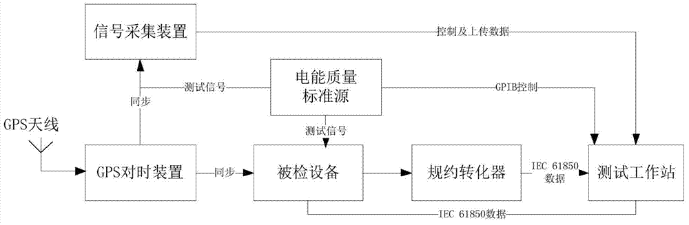 System and method for testing power quality monitoring device