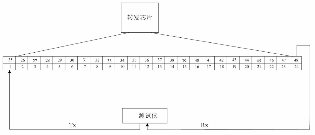 Serpentine-flow-based network port testing method