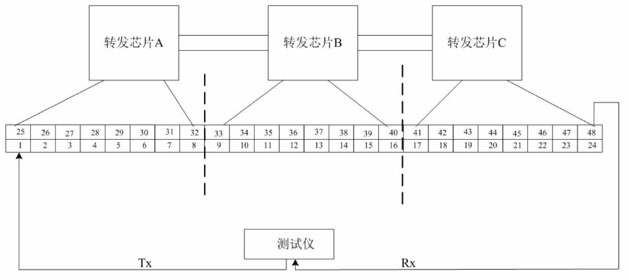 Serpentine-flow-based network port testing method