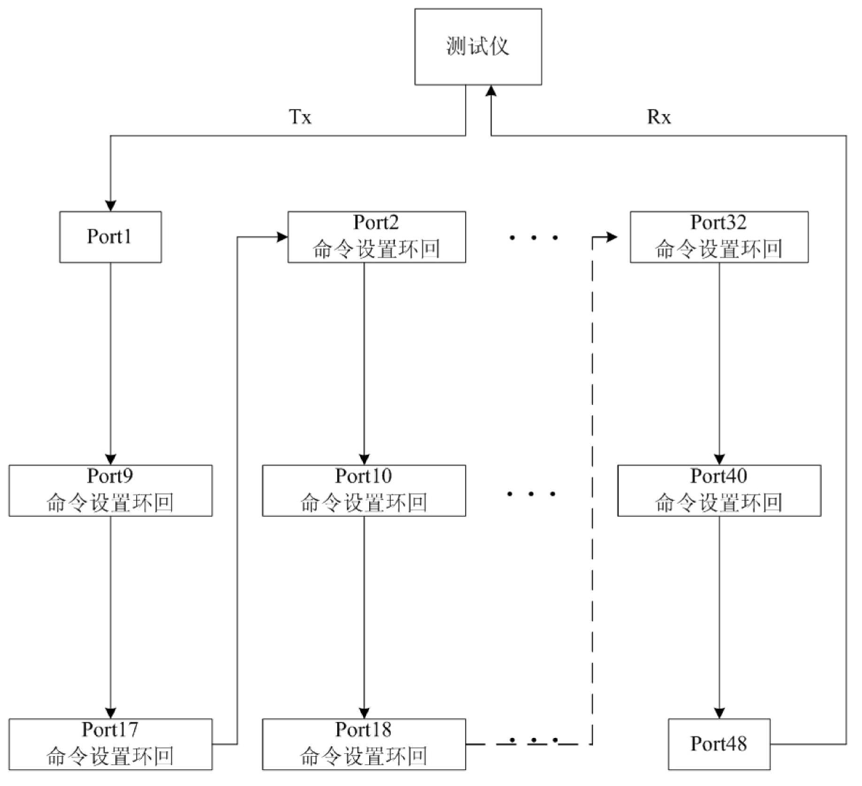 Serpentine-flow-based network port testing method