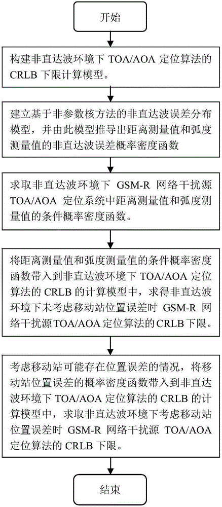 GSM-R interference source positioning algorithm evaluation method in non-line-of-sight environment