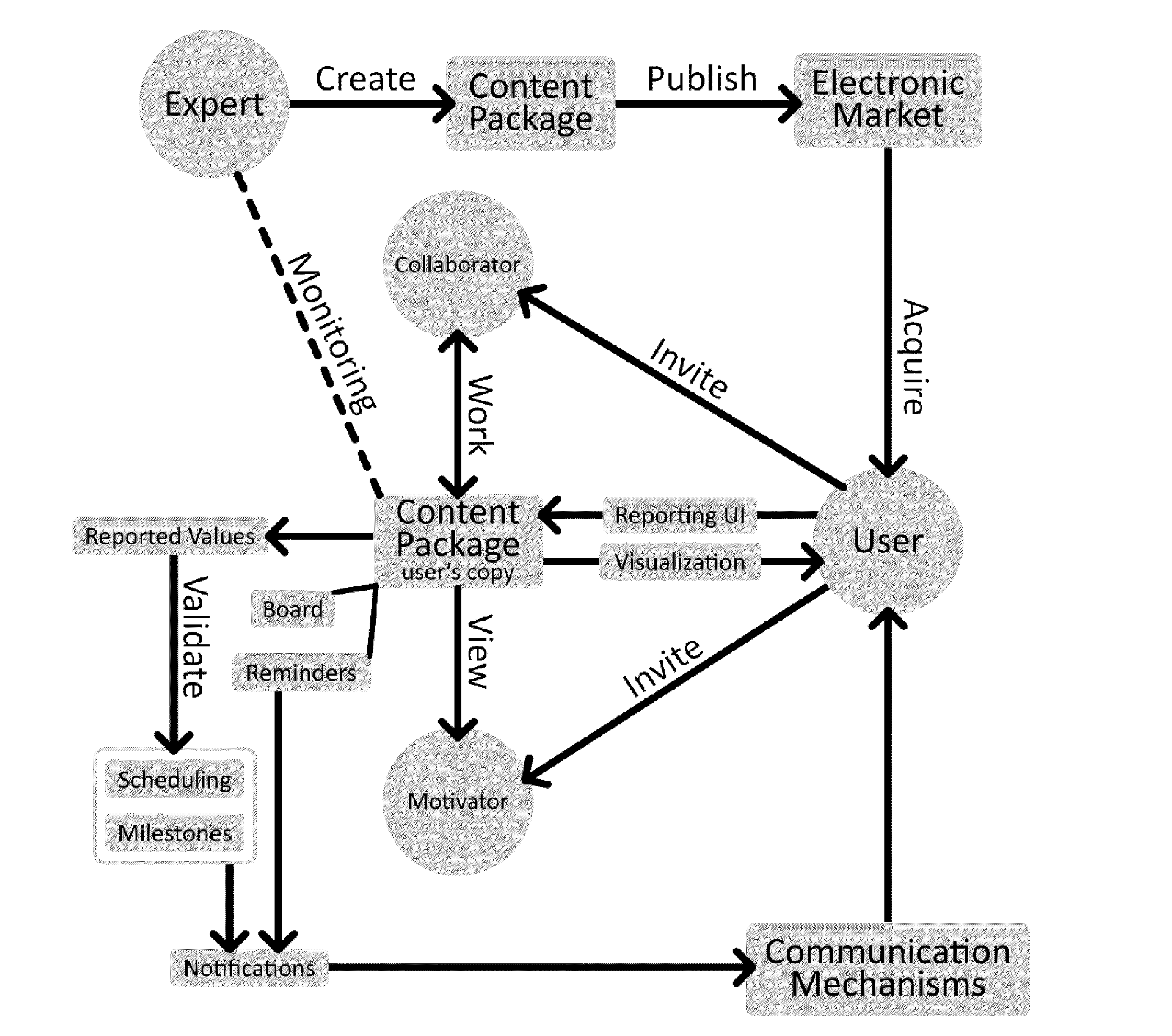 Method, system, and apparatus for social network based support platform using content packages and expert interaction