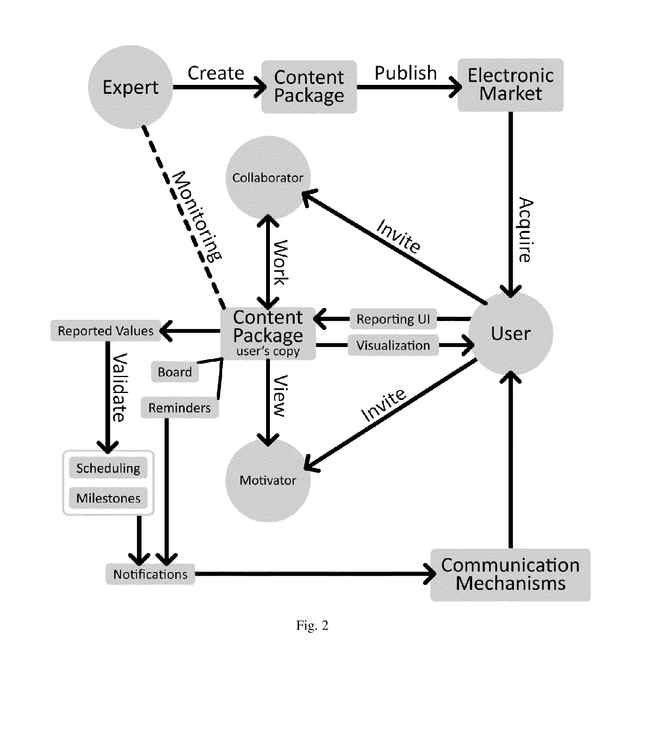 Method, system, and apparatus for social network based support platform using content packages and expert interaction