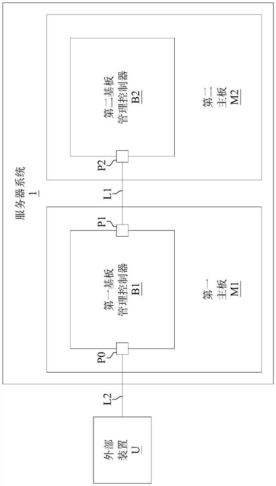 Server system and method for managing dual baseboard management controllers