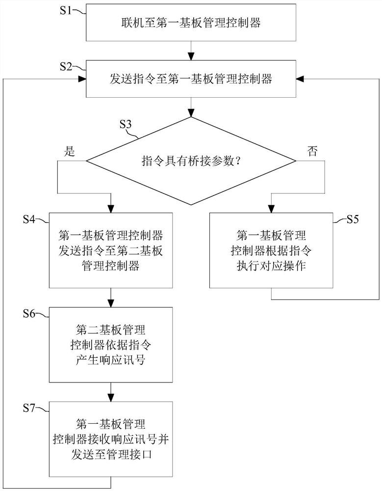 Server system and method for managing dual baseboard management controllers