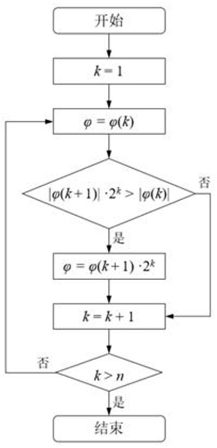 Digital grating projection measurement system calibration method for expanding calibration space