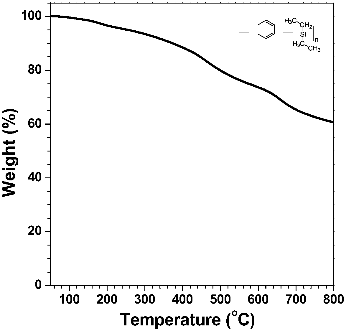 Silicon-containing aryne polymer and preparation method thereof