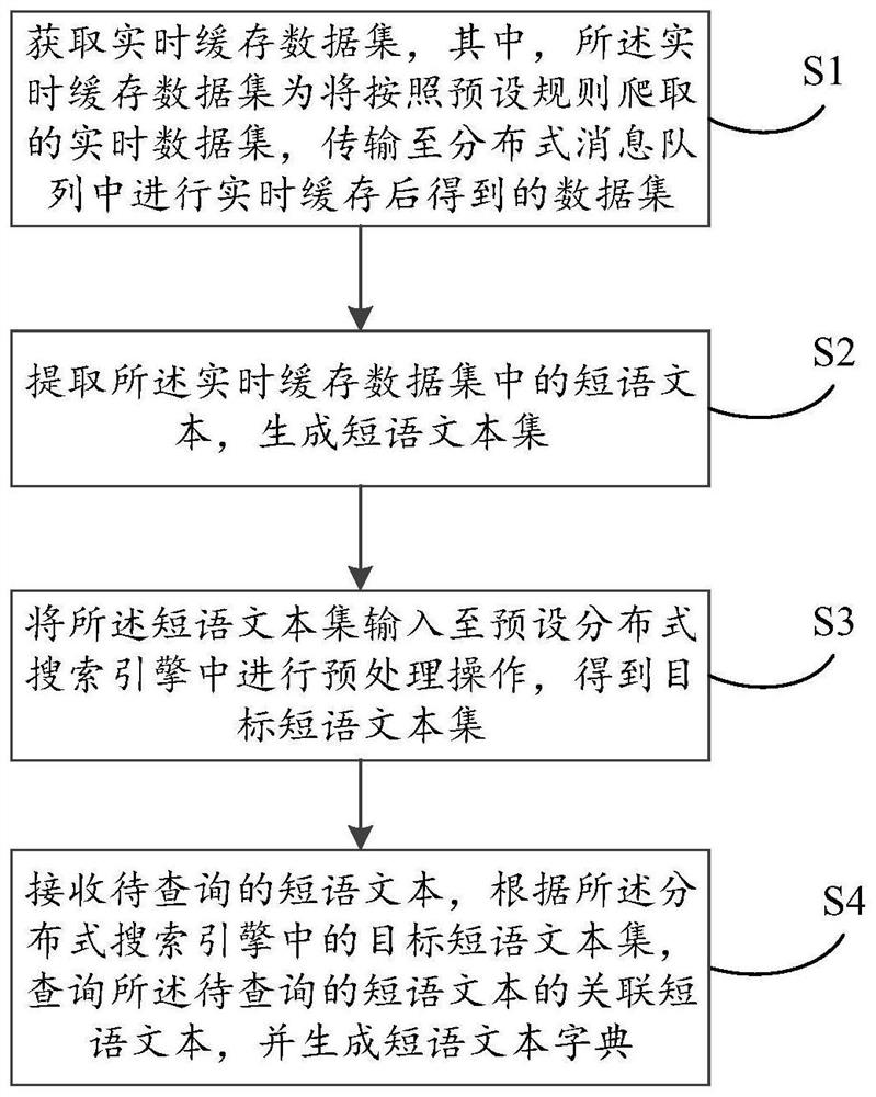 Phrase dictionary real-time generation method and device, electronic equipment and storage medium