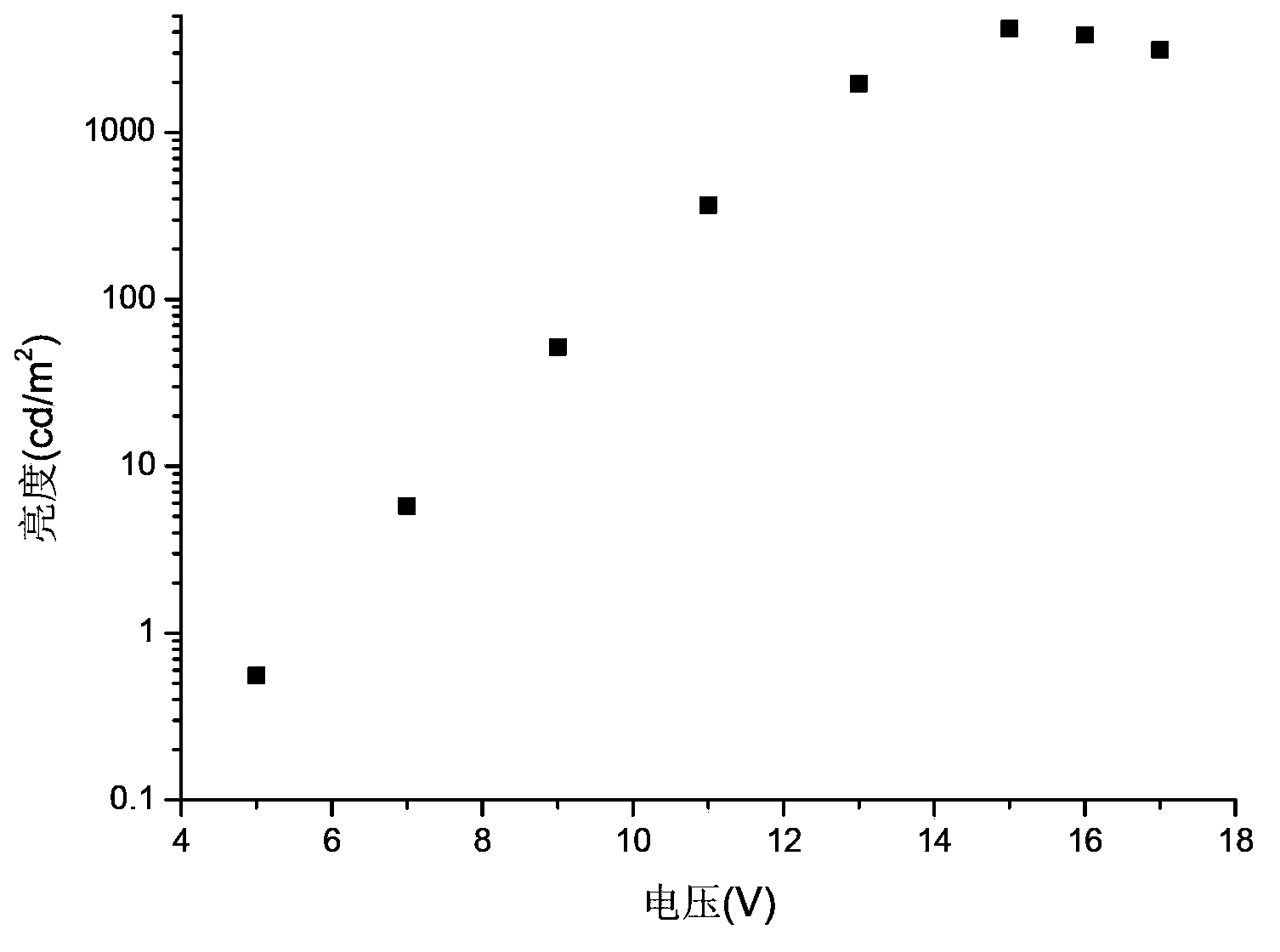 Novel electroluminescent material and application thereof