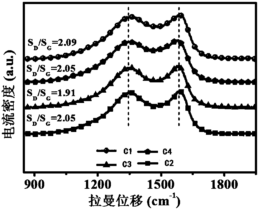 Three-dimensional nitrogen-sulfur-co-doped porous carbon material as well as preparation method and application thereof