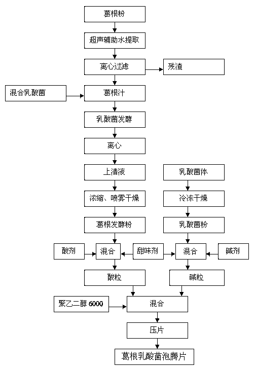 Preparation method for radix puerariae lactobacillus effervescent tablet