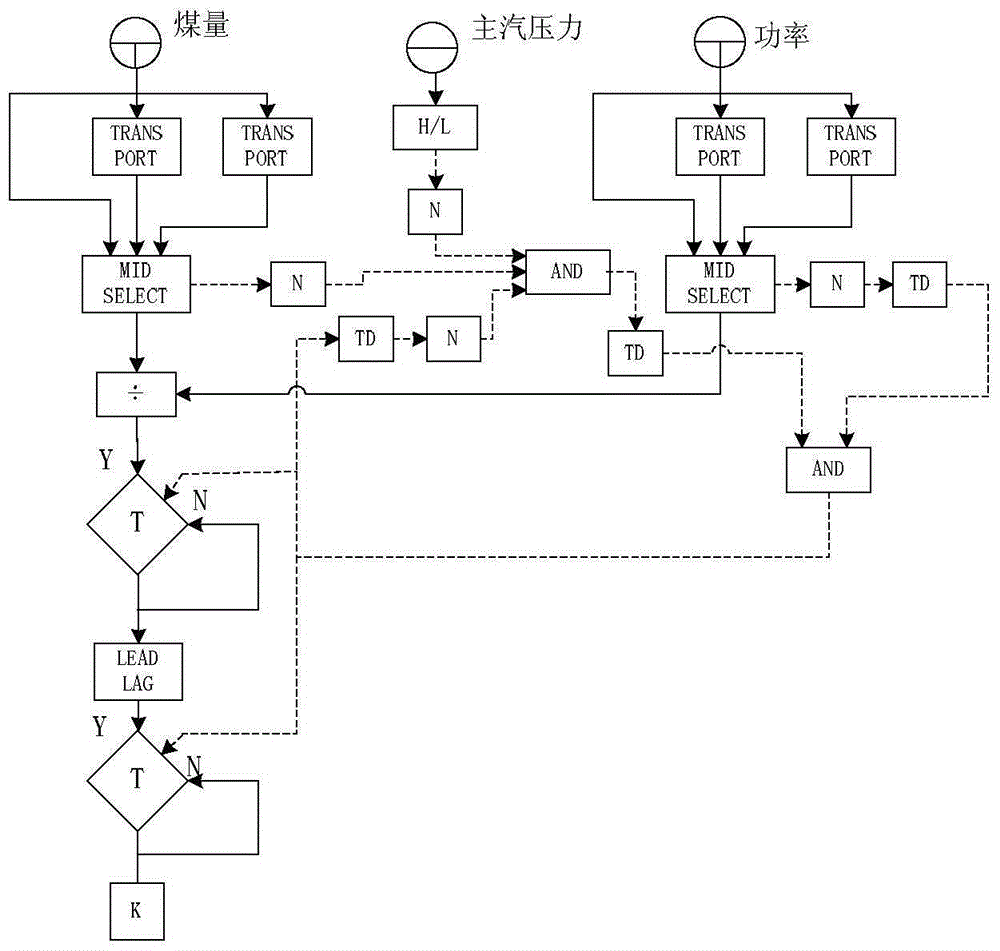 Boiler automatic combustion adjustment control method based on coal-air ratio coal quality correction