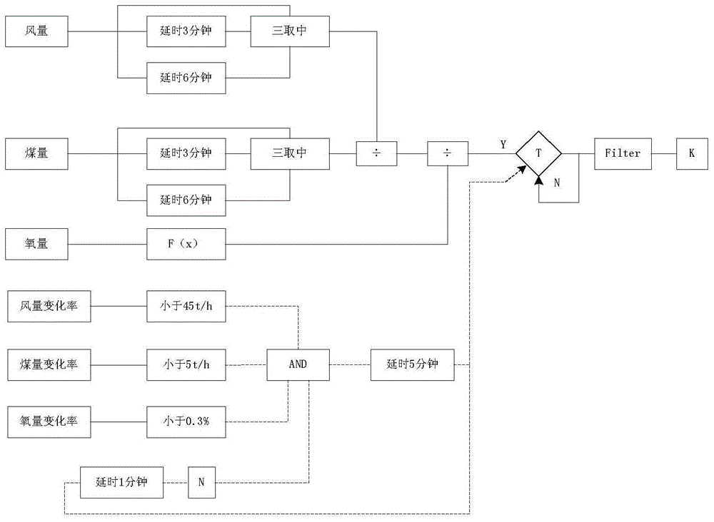 Boiler automatic combustion adjustment control method based on coal-air ratio coal quality correction