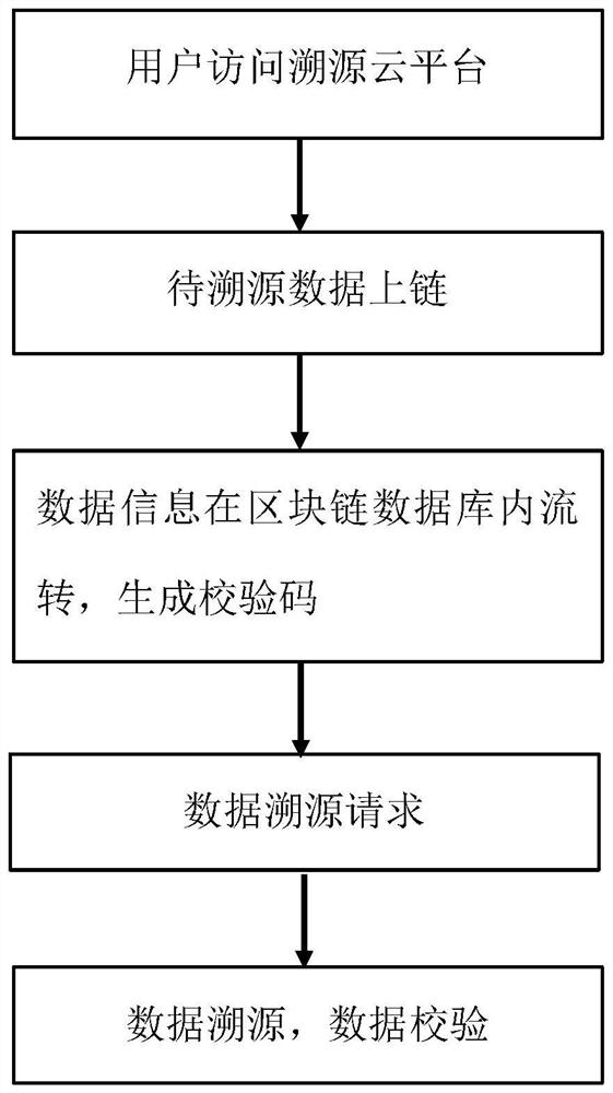 Block chain-based data flow tracing method