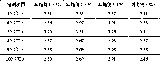 Preparation method of salvia extract