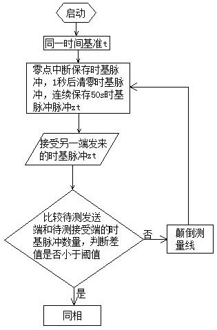 Alignment detection method and alignment instrument