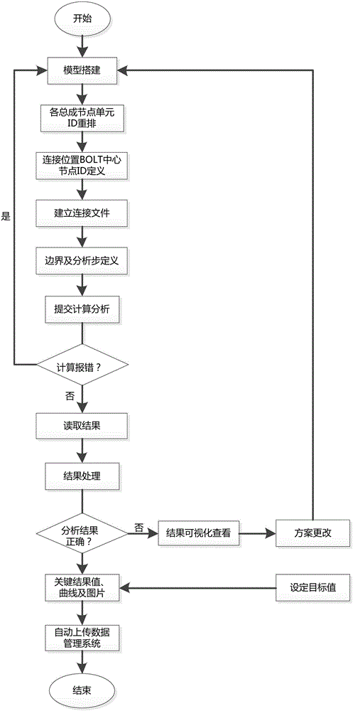 Method for establishing CAE linear analysis sub-assembly connection relation