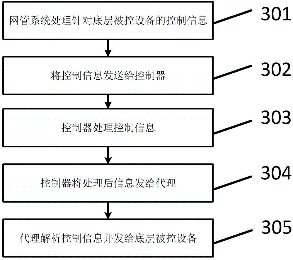 Device unified control method, device and system based on software definition technology