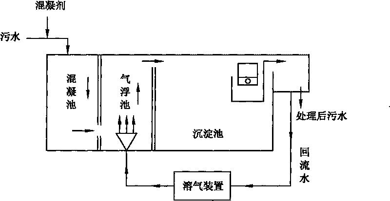 Sewage disposal plant combining coagulation and air flotation