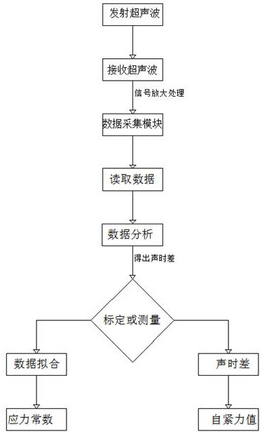 Pipeline stress nondestructive testing method and system based on ultrasound