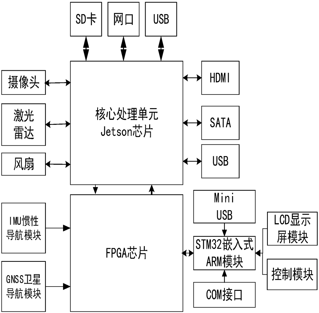 Robot embedded computing terminal integrated with high precision navigation positioning and deep learning