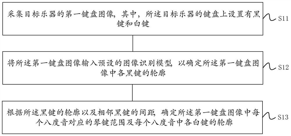 Key identification method and device, electronic equipment and storage medium