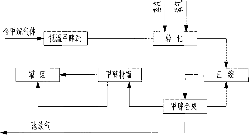 Method for preparing synthesis gas after pure oxygen catalytic partial oxidation of purge gas in methanol synthesis loop to increase yield of methanol and device