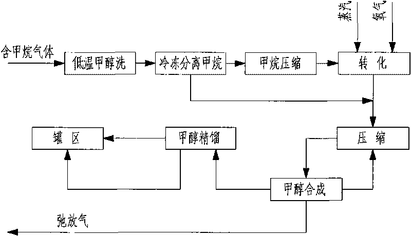 Method for preparing synthesis gas after pure oxygen catalytic partial oxidation of purge gas in methanol synthesis loop to increase yield of methanol and device