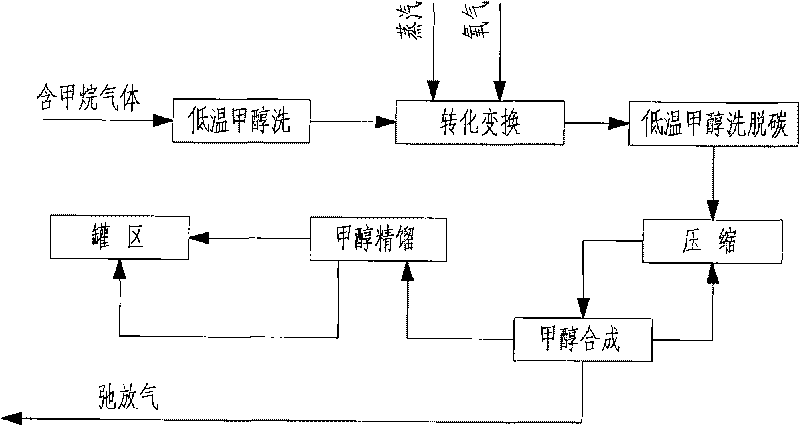 Method for preparing synthesis gas after pure oxygen catalytic partial oxidation of purge gas in methanol synthesis loop to increase yield of methanol and device