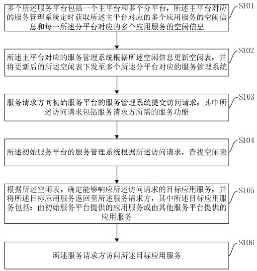 A distributed cloud service implementation method, device, equipment and storage medium