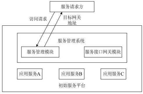 A distributed cloud service implementation method, device, equipment and storage medium